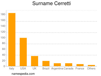 Surname Cerretti