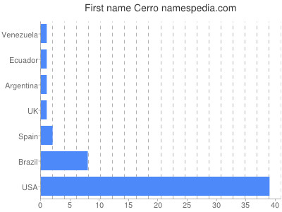 Given name Cerro