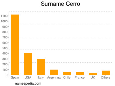 Surname Cerro