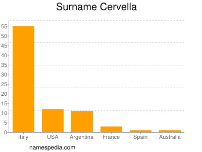 Surname Cervella