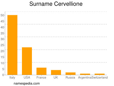 Surname Cervellione