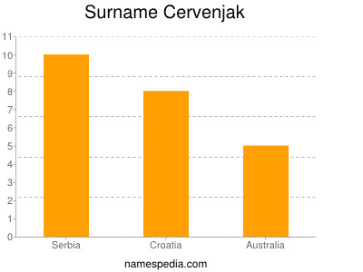 Surname Cervenjak