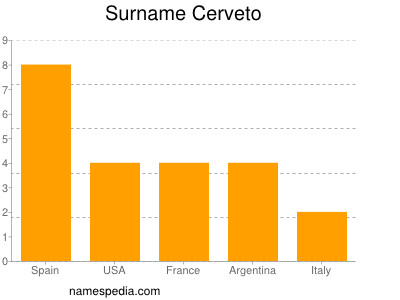 Surname Cerveto