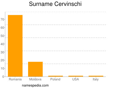 Surname Cervinschi