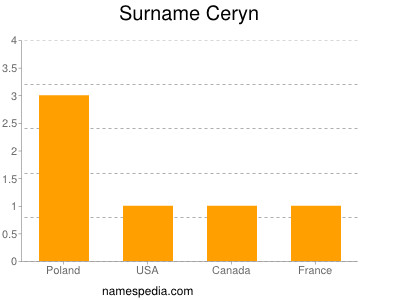Surname Ceryn