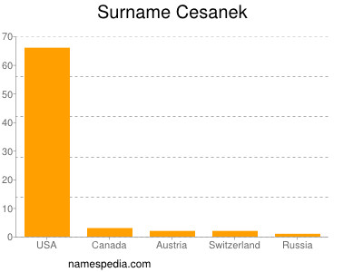 Surname Cesanek
