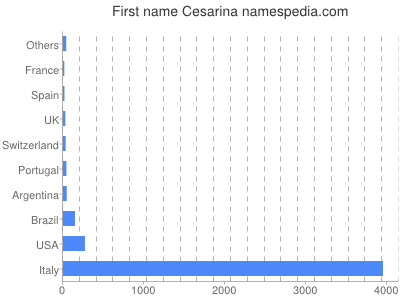 Given name Cesarina