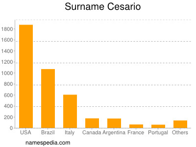 Surname Cesario