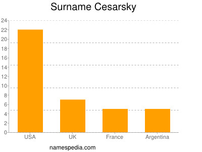 Surname Cesarsky