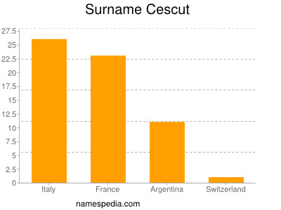Surname Cescut