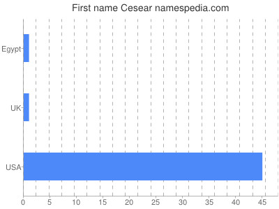 Given name Cesear