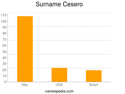 Surname Cesero
