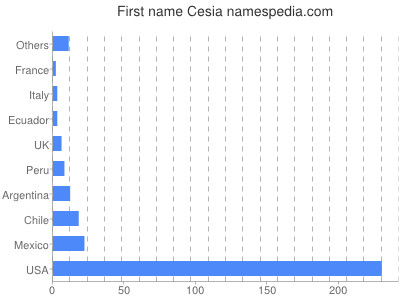 Given name Cesia
