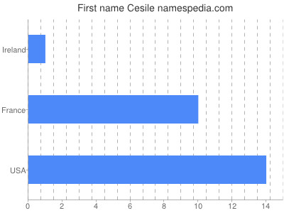 Given name Cesile
