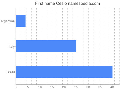 Given name Cesio