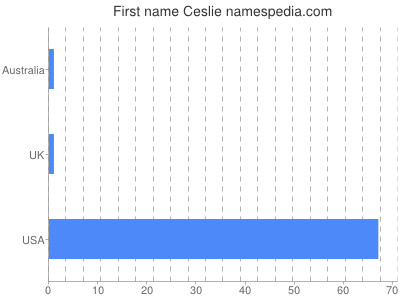 Given name Ceslie