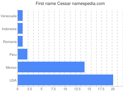 Given name Cessar