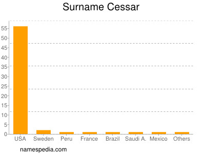 Surname Cessar