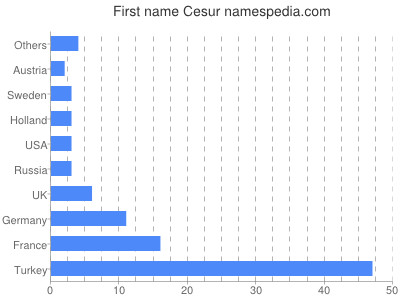 Given name Cesur