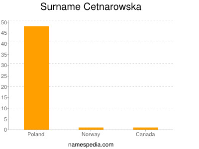 Surname Cetnarowska
