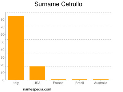Surname Cetrullo