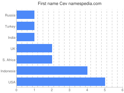 Given name Cev