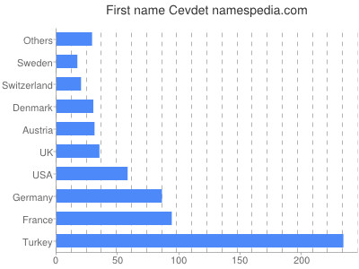 Given name Cevdet