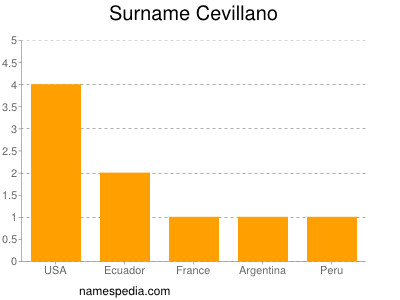Surname Cevillano