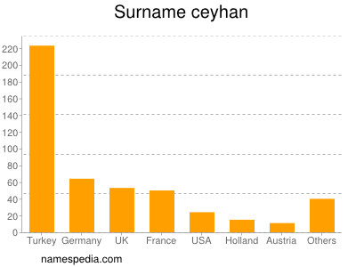 Surname Ceyhan