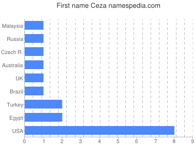 Given name Ceza