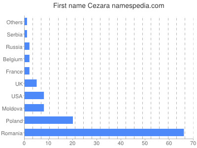 Given name Cezara