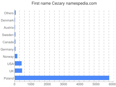 Given name Cezary