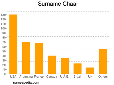 Surname Chaar