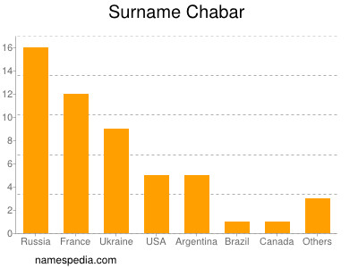 Surname Chabar