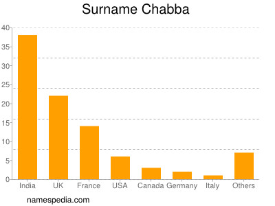 Surname Chabba