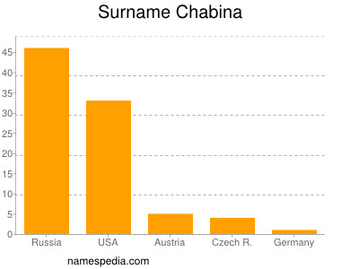 Surname Chabina