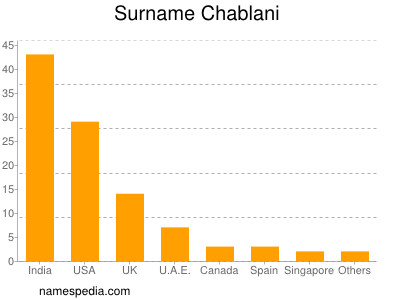 Surname Chablani