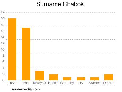 Surname Chabok