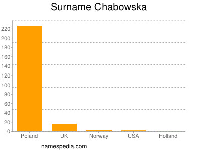 Surname Chabowska