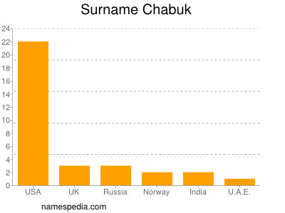 Surname Chabuk