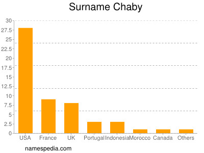 Surname Chaby