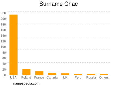 Surname Chac