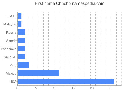 Given name Chacho