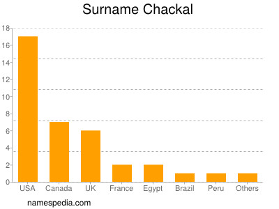 Surname Chackal