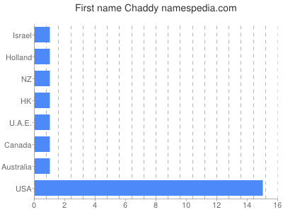 Given name Chaddy