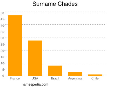 Surname Chades
