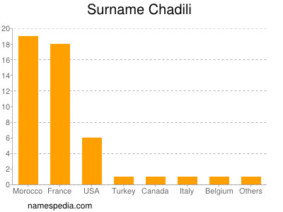 Surname Chadili