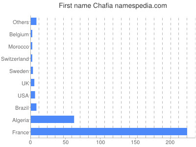 Given name Chafia