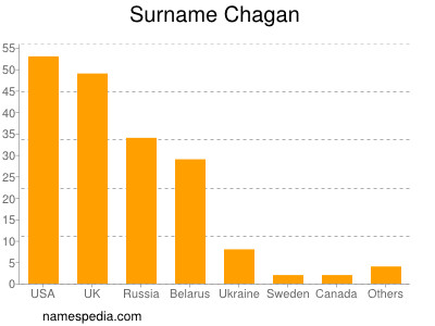 Surname Chagan