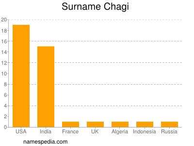 Surname Chagi